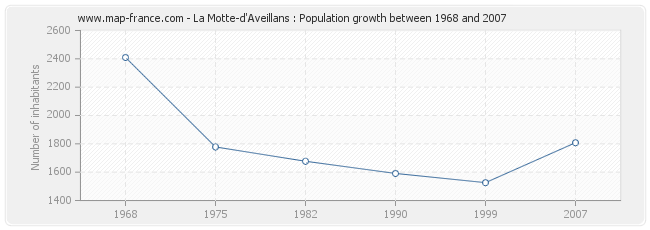 Population La Motte-d'Aveillans